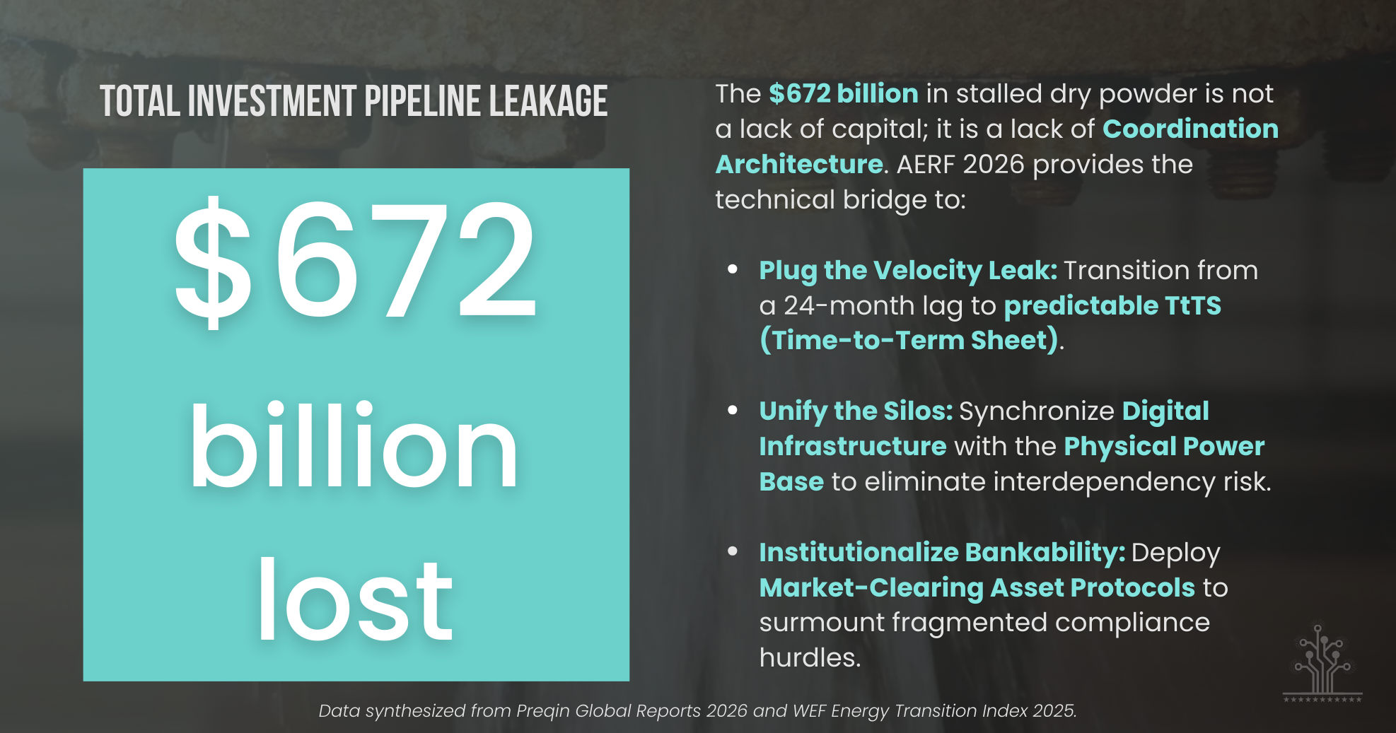 Data visualization of the infrastructure execution gap showing $672 billion in sidelined capital and dry powder bottlenecks.