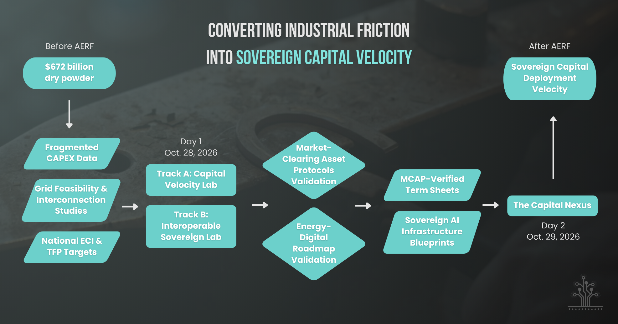 Action Lab engineering flowchart: Transforming existing data into Market-Clearing Asset Protocols for ASEAN AI & energy infrastructure.